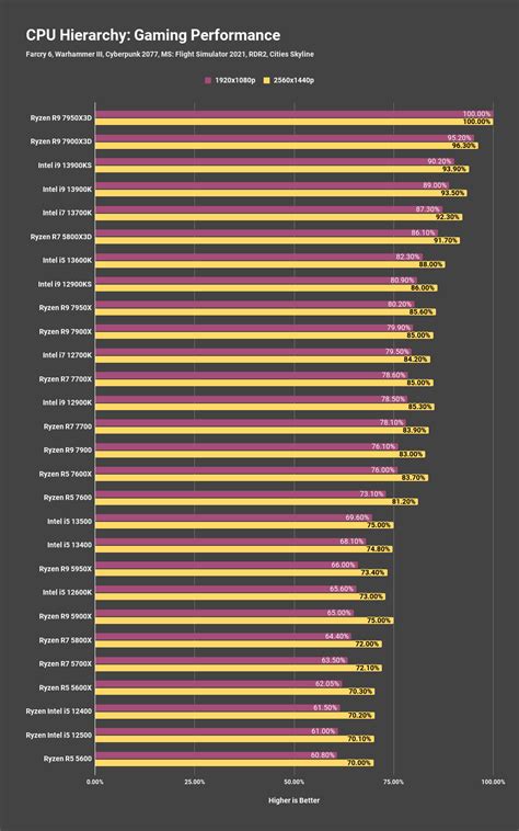 CPU Comparison: Benchmarks and Performance Tests – .